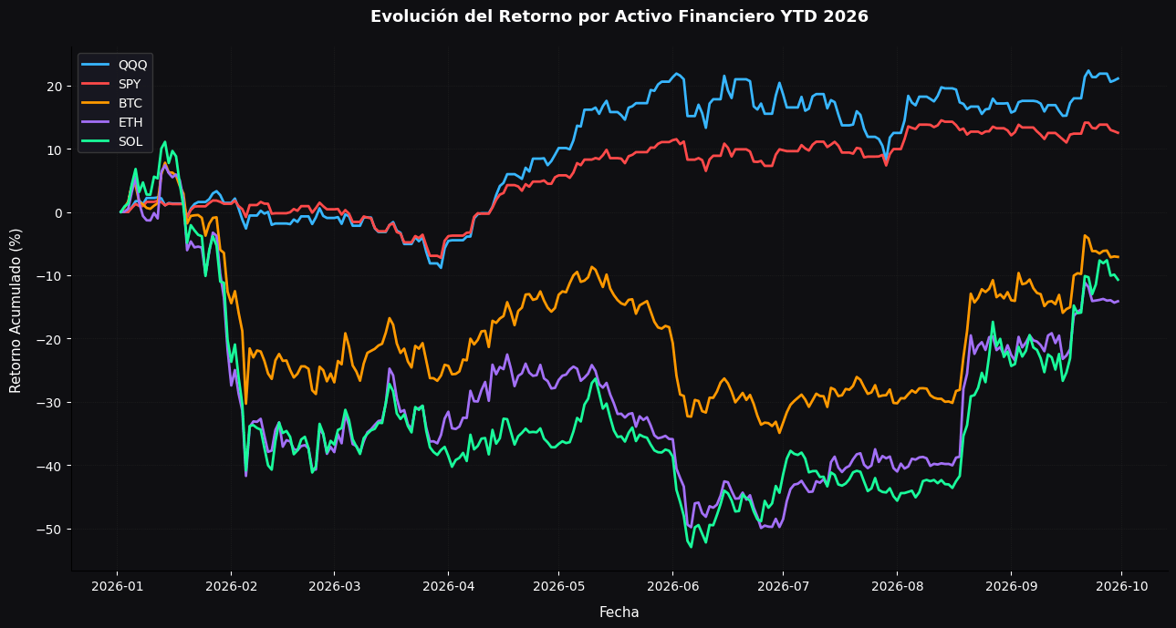 Financial asset return evolution